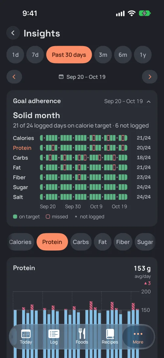 Sitos iPhone app — Insights, with goal adherence over 30 days and a protein history chart