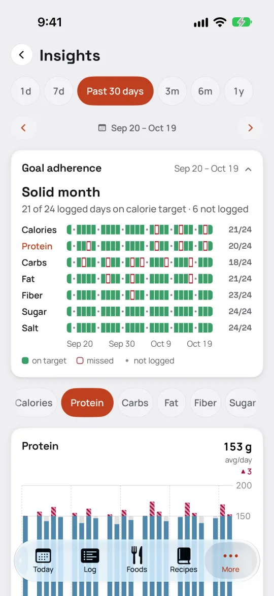 Sitos iPhone app — Insights, with goal adherence over 30 days and a protein history chart